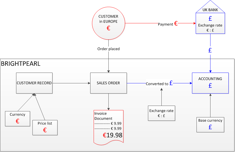 Multicurrency sales Brightpearl Help Center